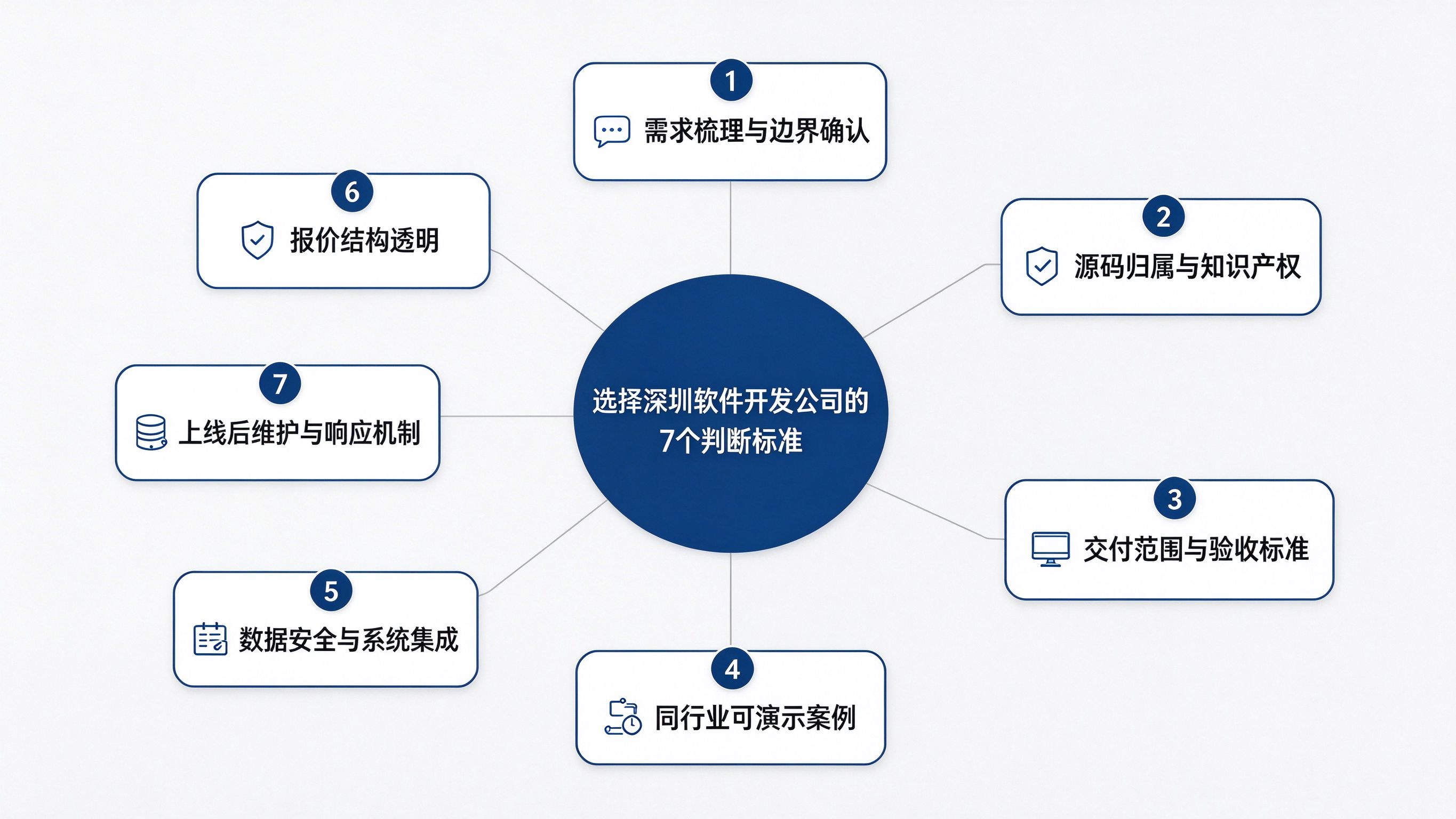 深圳软件开发公司怎么选：从需求评估到交付验收的7个判断标准