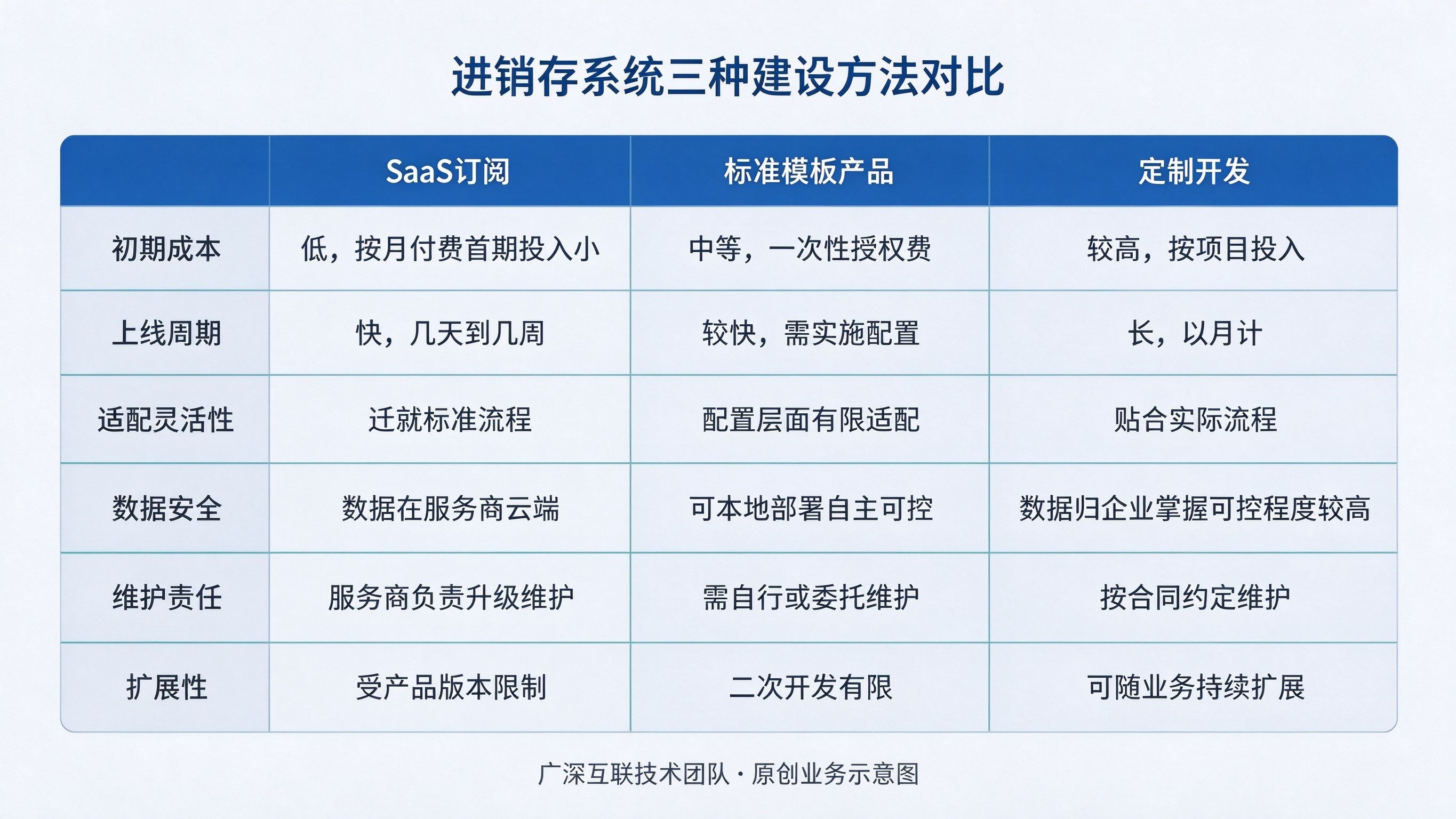 进销存管理系统怎么选：SaaS、模板还是定制开发