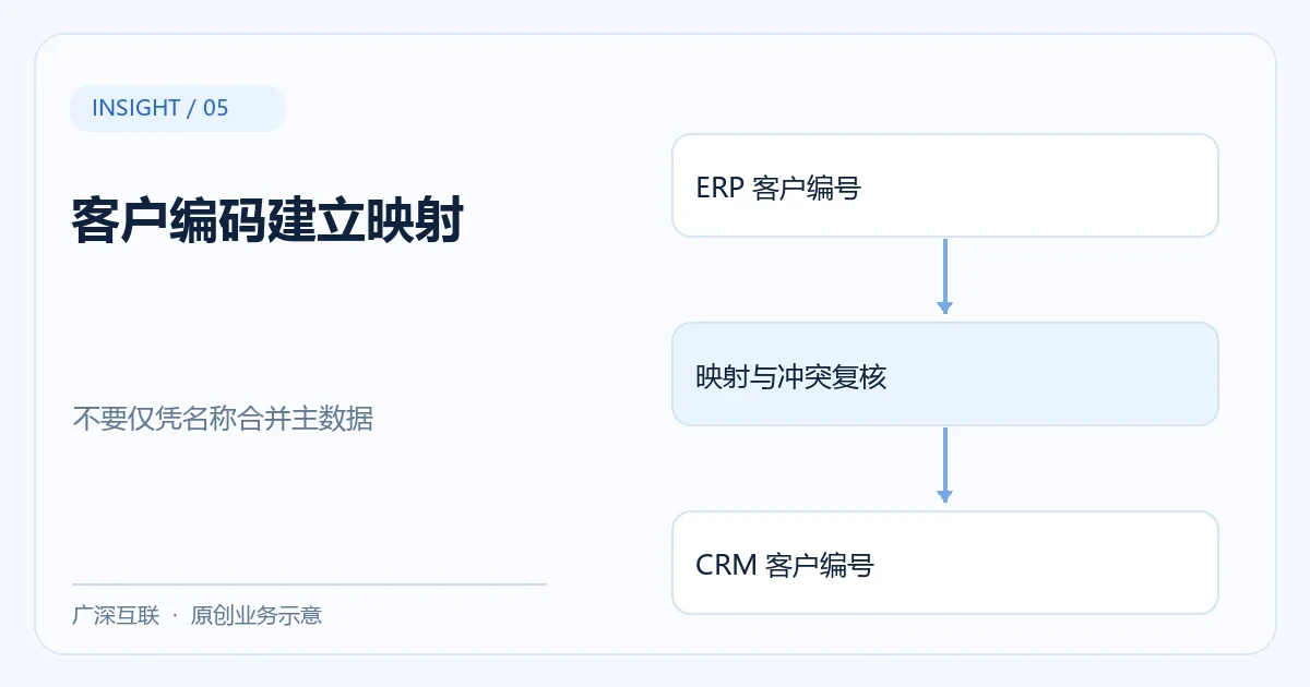 客户编码建立映射：ERP 客户编号、映射与冲突复核、CRM 客户编号的业务示意图