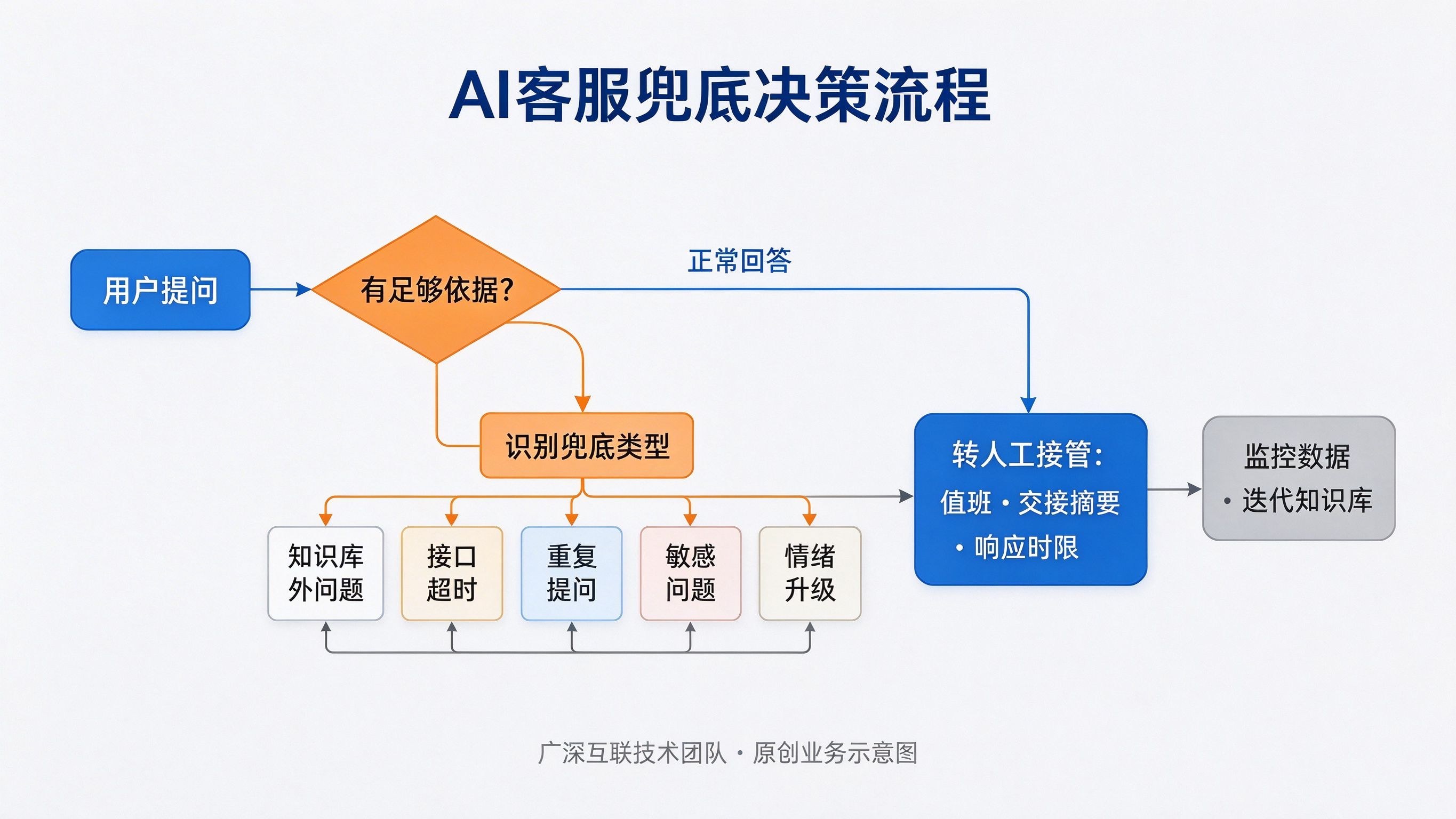 企业AI客服回答不了时，怎样设计可靠兜底机制
