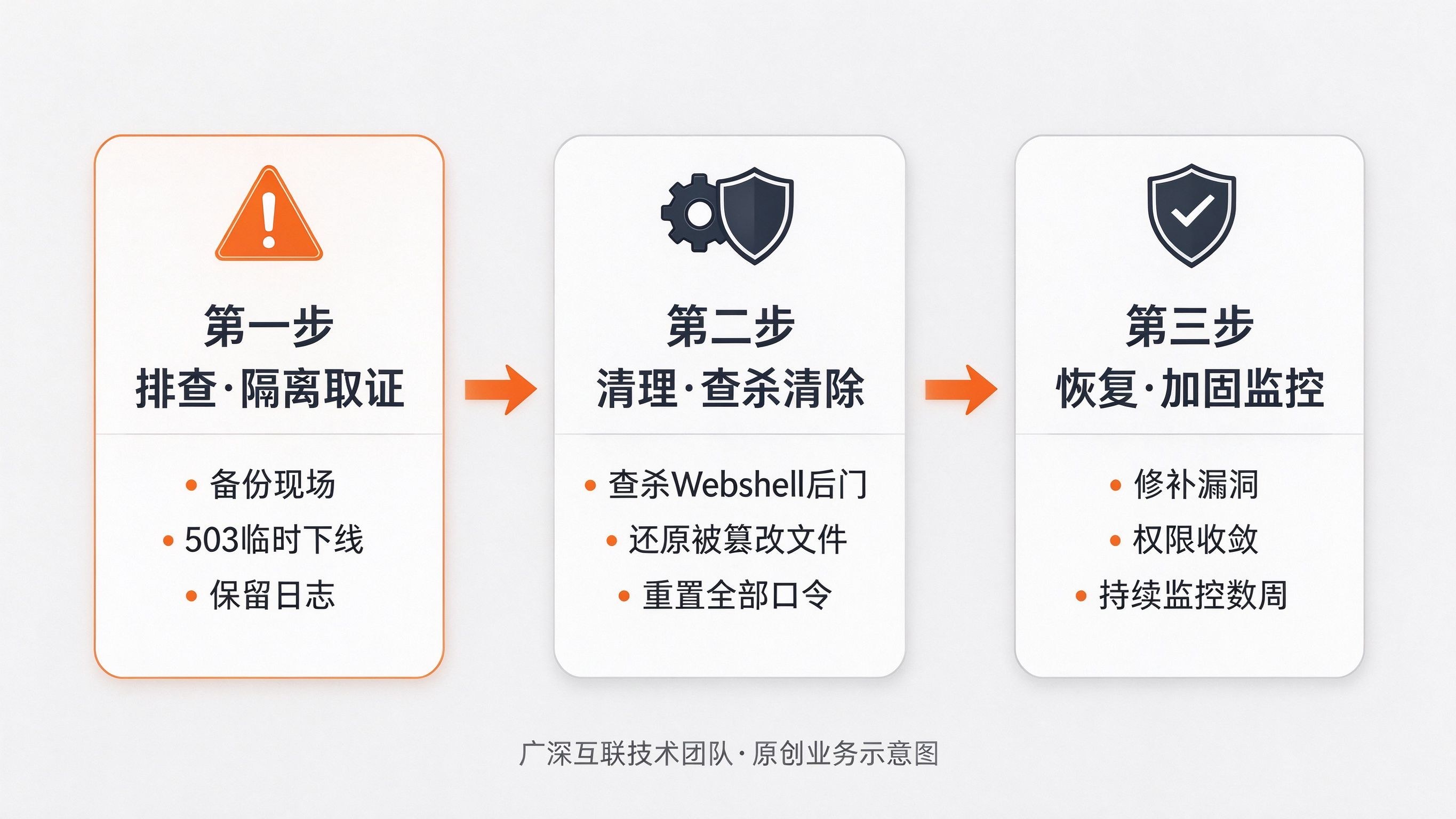 网站被挂马或篡改后怎么办：排查、清理与恢复流程