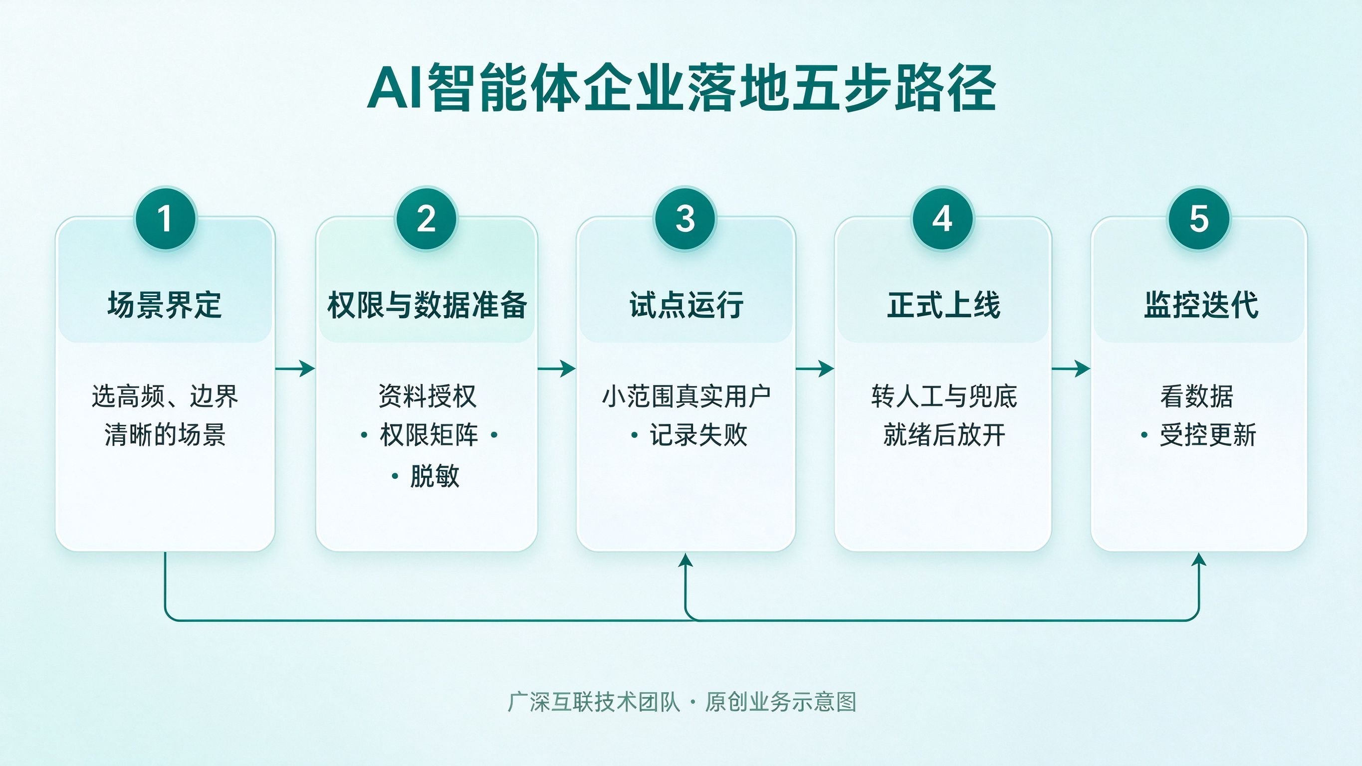 AI智能体在企业怎么落地：典型应用场景、数据权限与实施步骤