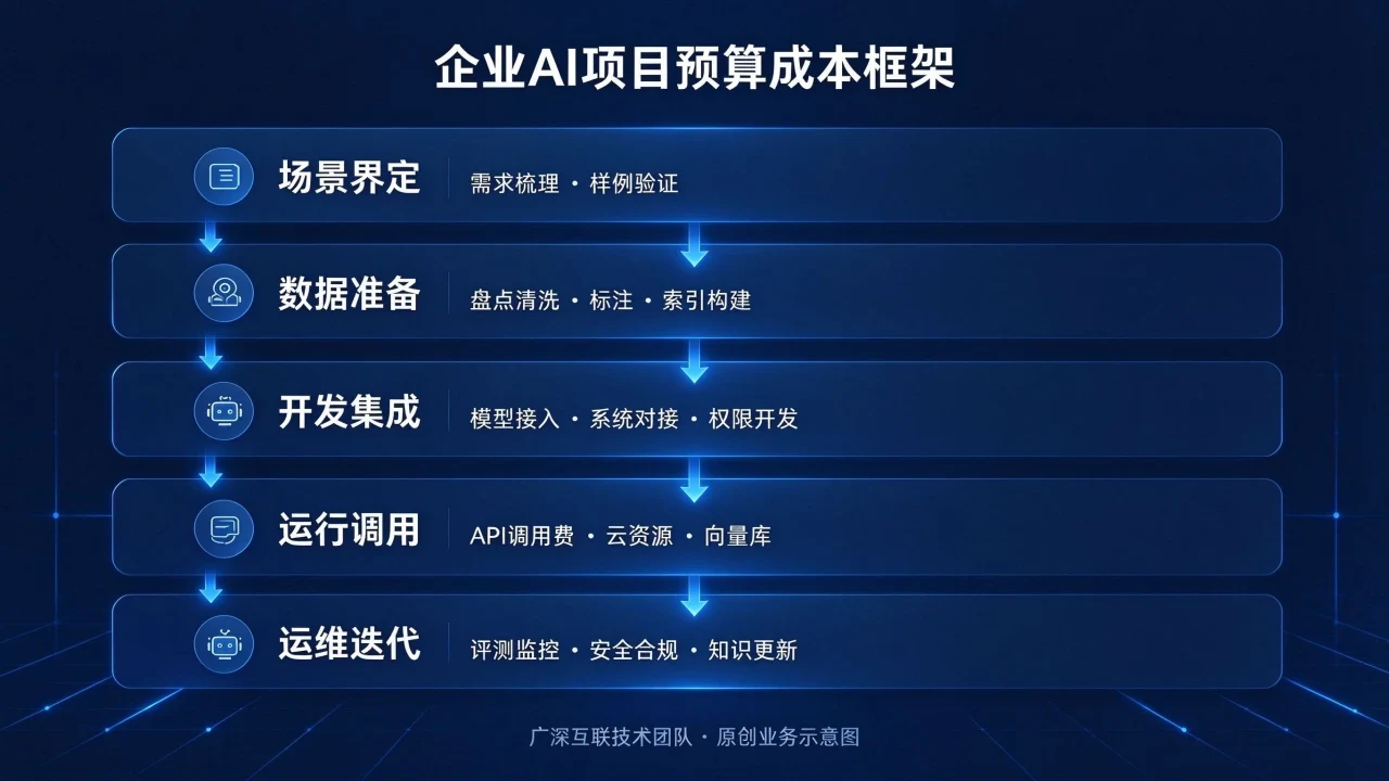企业AI项目预算怎么做：从场景、数据到运维的成本框架与费用清单