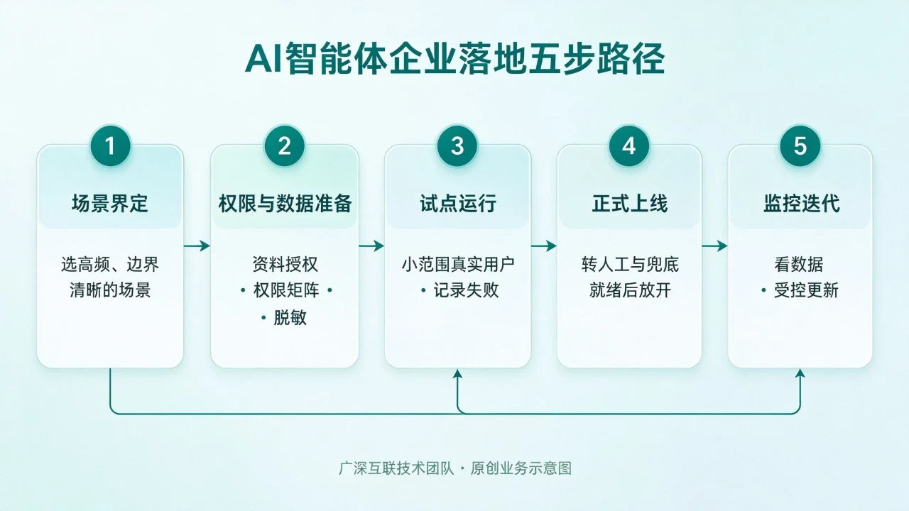 AI智能体在企业怎么落地：典型应用场景、数据权限与实施步骤