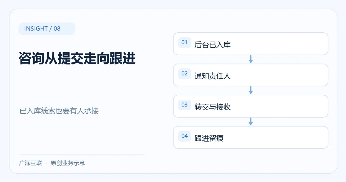 官网咨询提交后怎么跟进：线索承接、通知失败与负责人转交