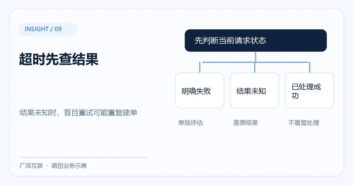 超时先查结果:明确失败、结果未知、已处理成功的业务示意图