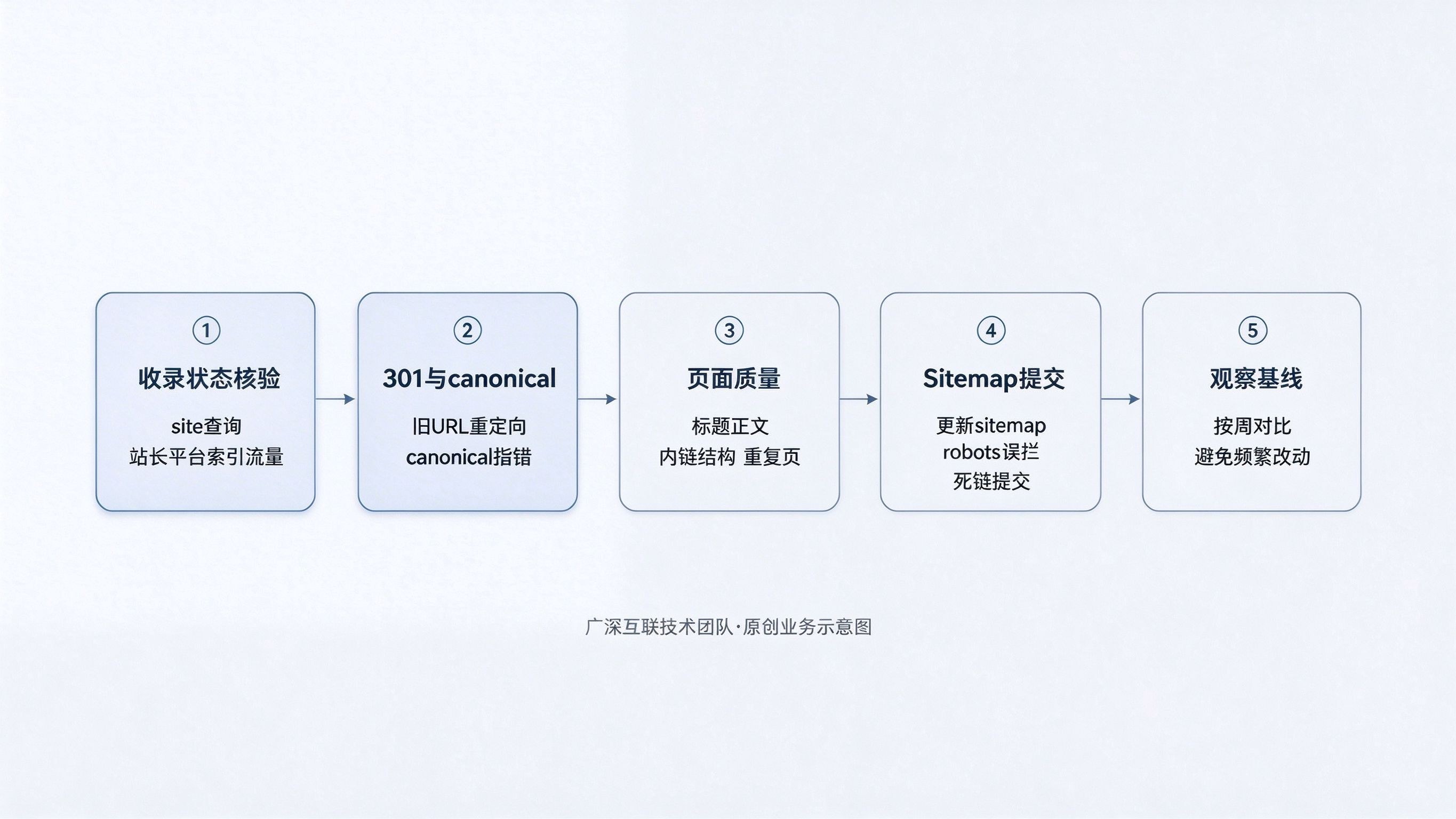 官网改版后收录或排名下降：先排查哪些问题