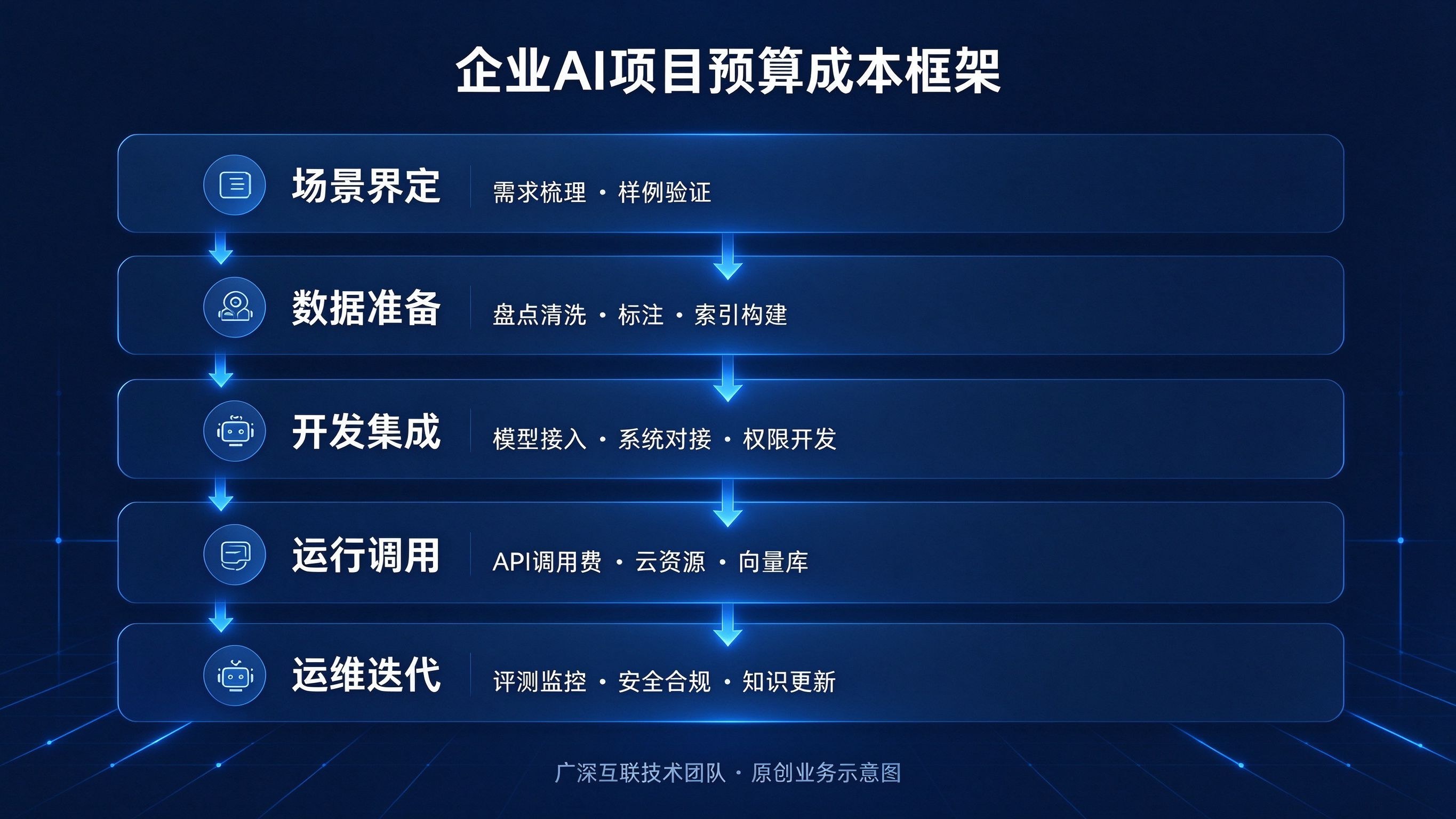 企业AI项目预算怎么做：从场景、数据到运维的成本框架与费用清单