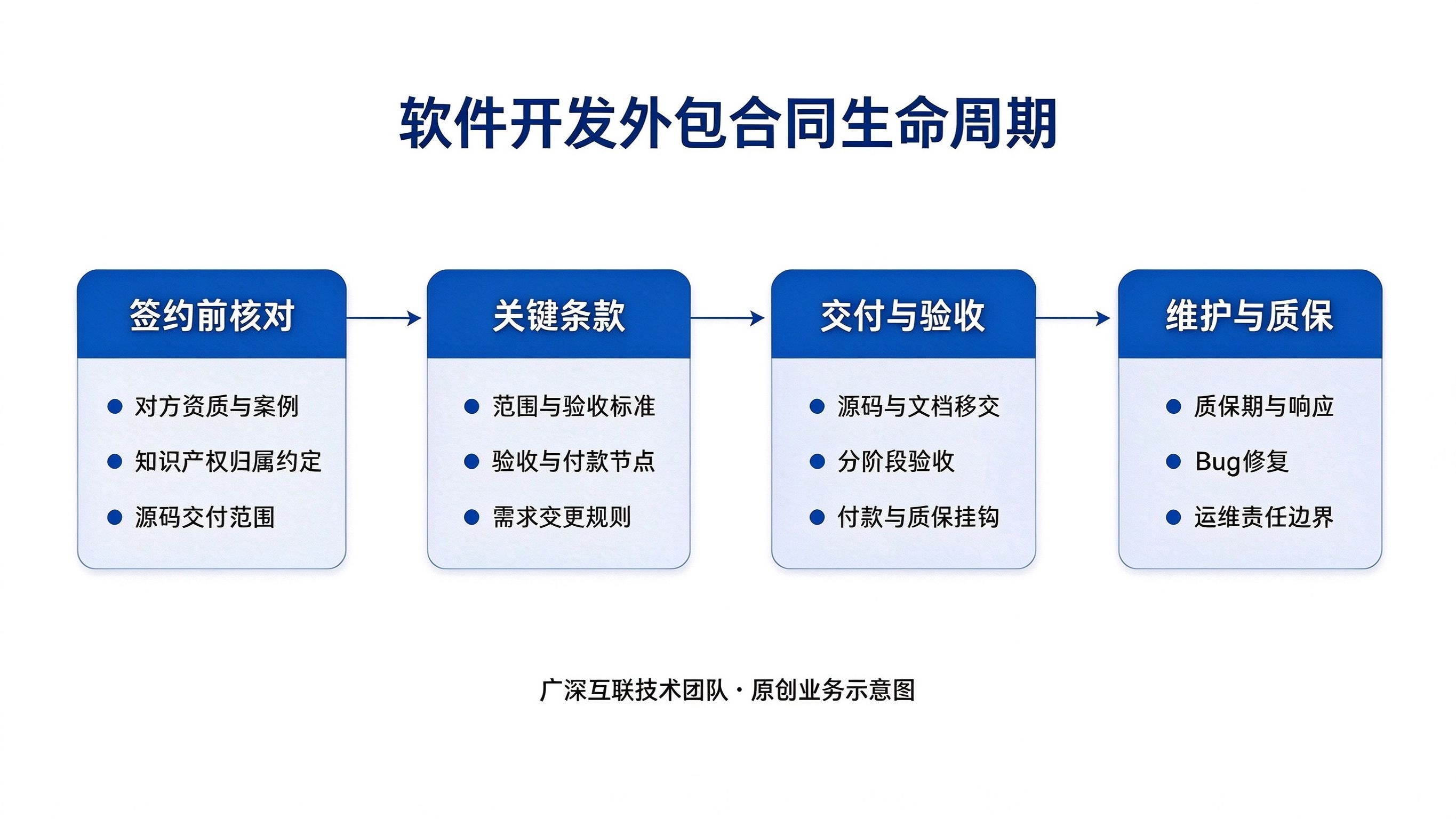 软件开发外包合同怎么签：源码、知识产权、验收与维护条款