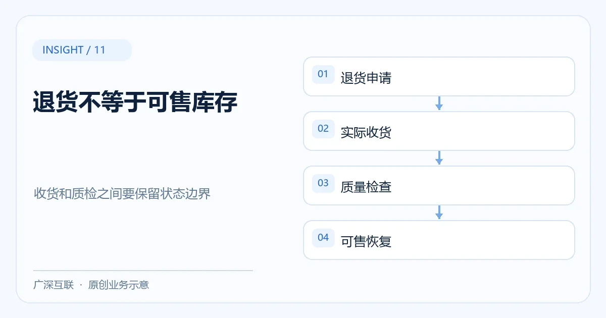 退货不等于可售库存:退货申请、实际收货、质量检查、可售恢复的业务示意图