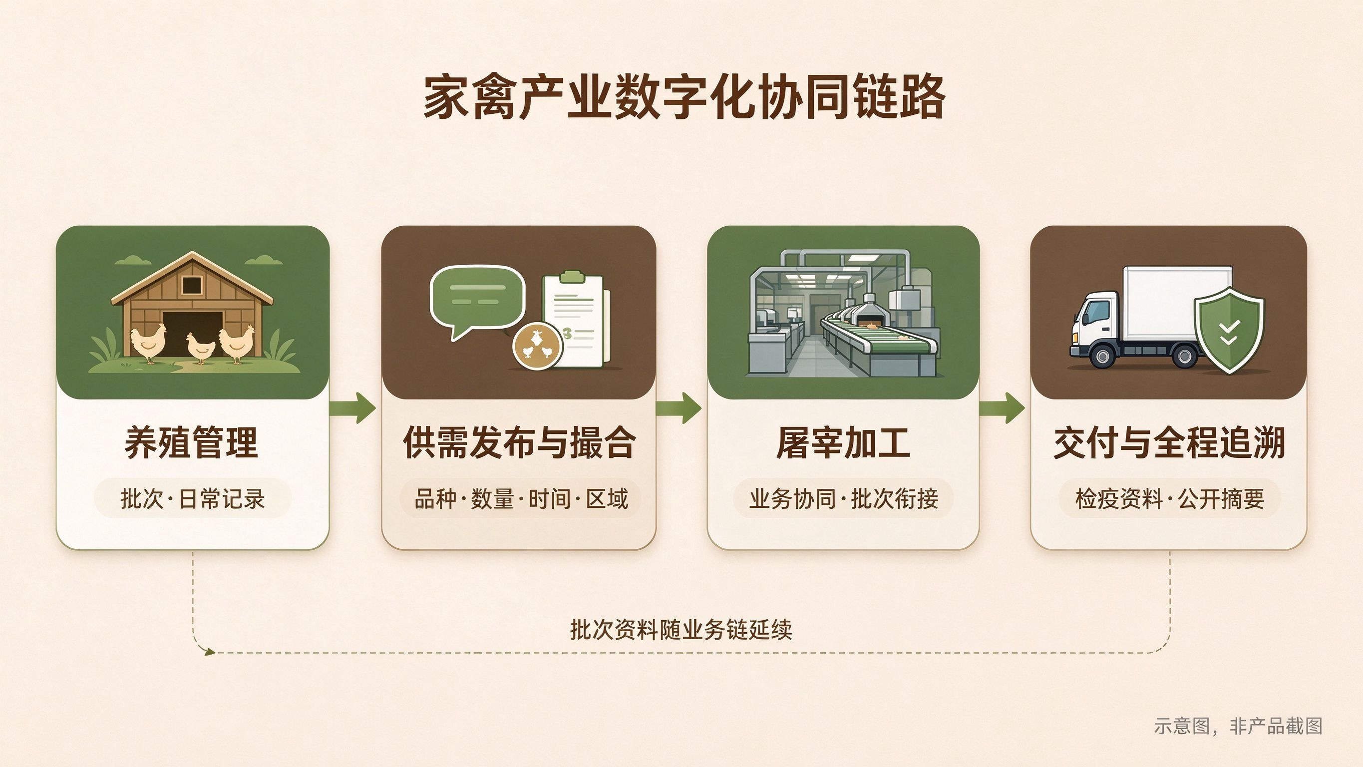 家禽产业数字化怎么做：养殖、供需与交付协同路径