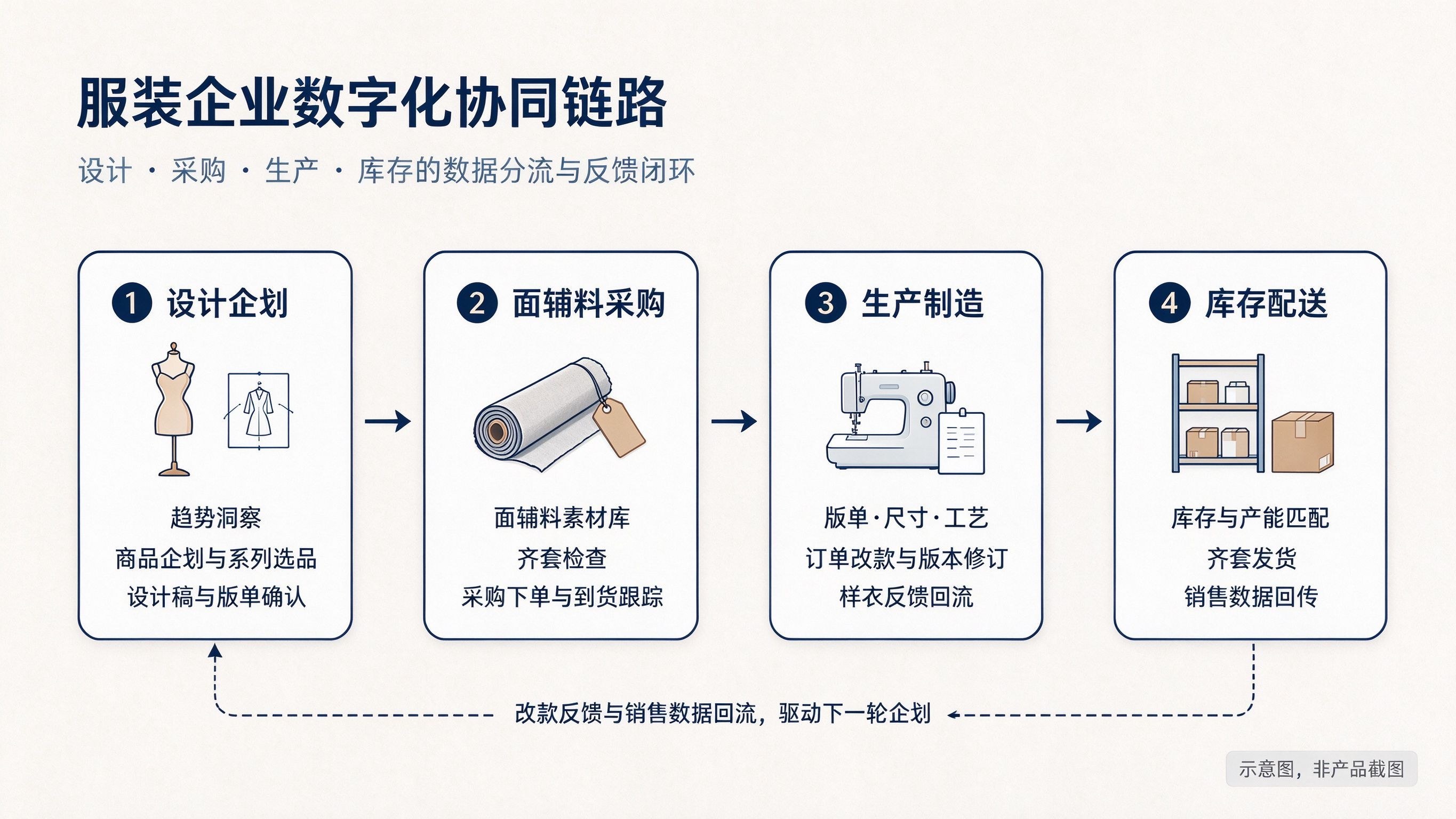 服装企业数字化怎么做：设计、采购、生产与库存协同路径